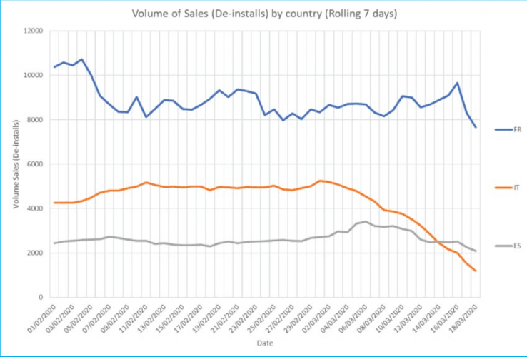 L'effondrement des ventes VO sur Internet au jour le jour