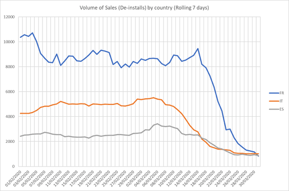 Marché VO sur Internet : -90% en France, -20% en Suède