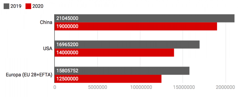 Le marché automobile européen  va perdre 21% en 2020, selon l'institut allemand CAM