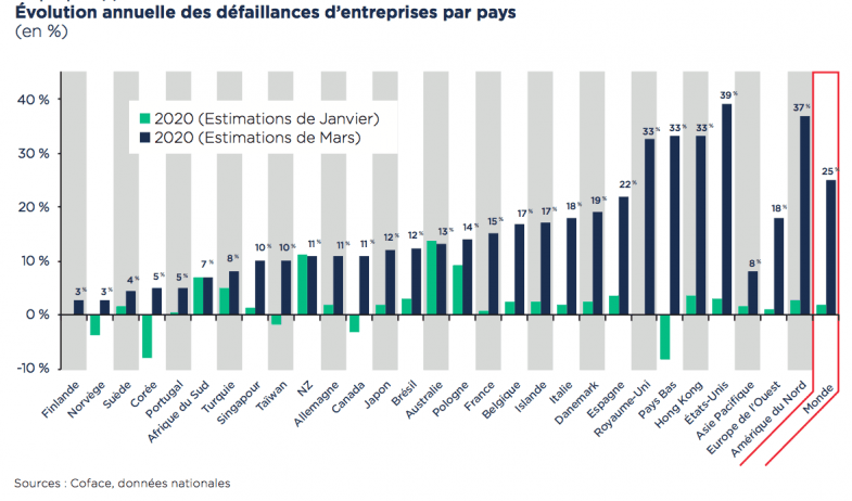 La Coface s’attend à une hausse de 15% des défaillances d'entreprises en France