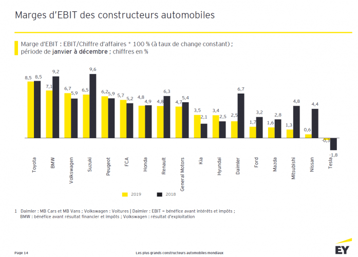 Etude EY : Toyota et Volkswagen, les deux grands gagnants de 2019, les français dans la course