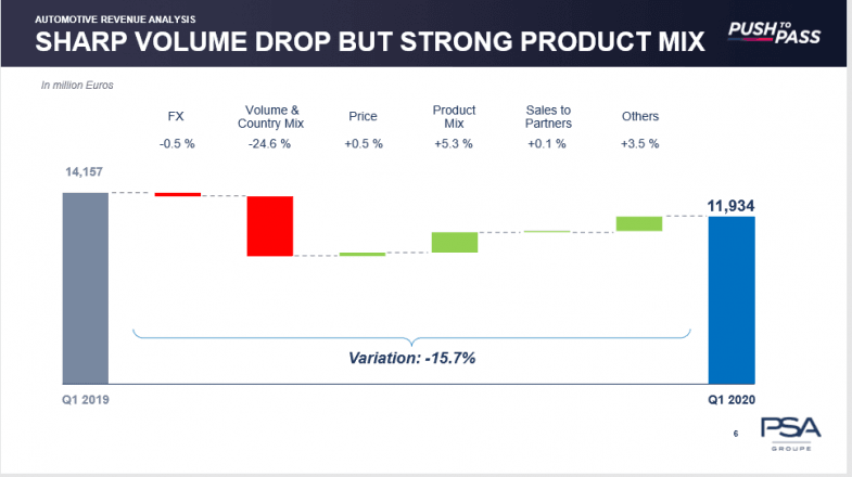 PSA préparé pour résister à un scénario noir de baisse de 50% du marché européen