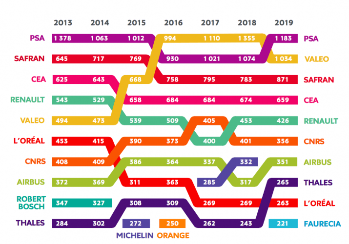 Brevets en France : PSA reprend la première place devant Valeo