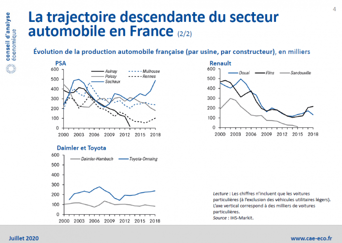 Selon le CAE, la relocalisation de l’industrie automobile en France ne sera "ni facile, ni rapide"