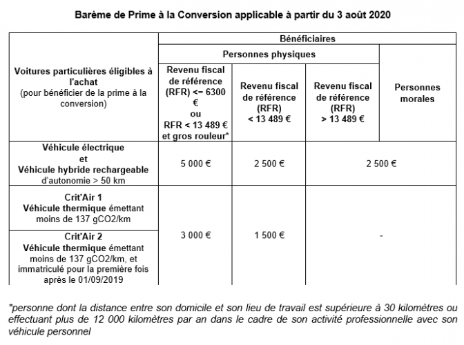 Prime à la conversion : une nouvelle version qui mélange des deux barèmes précédents