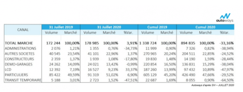 Marché automobile français : les très bons chiffres du mois de juillet