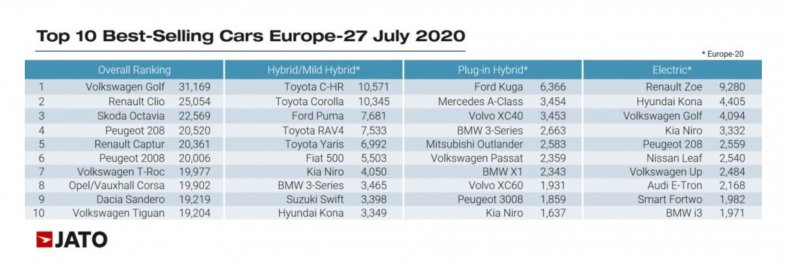 Les modèles électrifiés grimpent à 18% des ventes en Europe