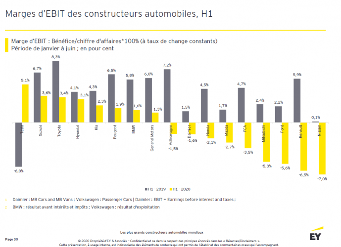 Etude EY : malgré des pertes d’exploitation abyssales, les constructeurs ont préservé leur trésorerie