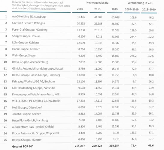 Distribution automobile : le top 100 allemand à 1,3% de rentabilité en 2019