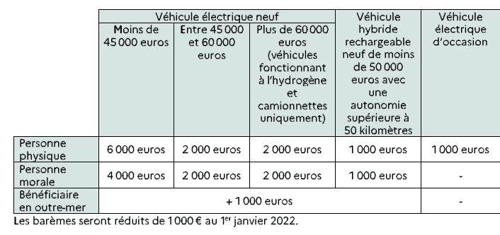 Bonus, prime à la conversion : bonnes et moins bonnes nouvelles
