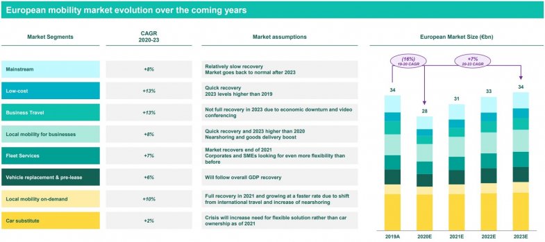 Europcar limite la casse au troisième trimestre