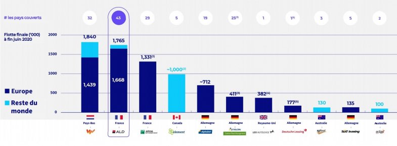 ALD veut développer la location de VO aux particuliers