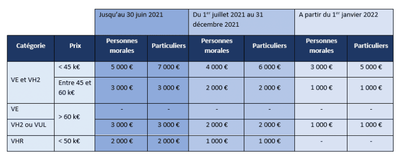Bonus et primes à la conversion : le gouvernement donne 2 ans de visibilité