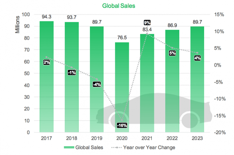 IHS Markit s’attend à un objectif C02 manqué de 2 g en 2020