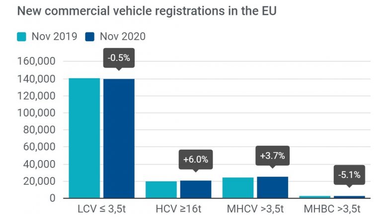 Le marché du VUL-VI stable en novembre
