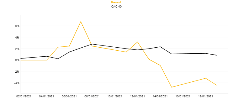 Plan stratégique Renault : pourquoi la Bourse n’a pas apprécié