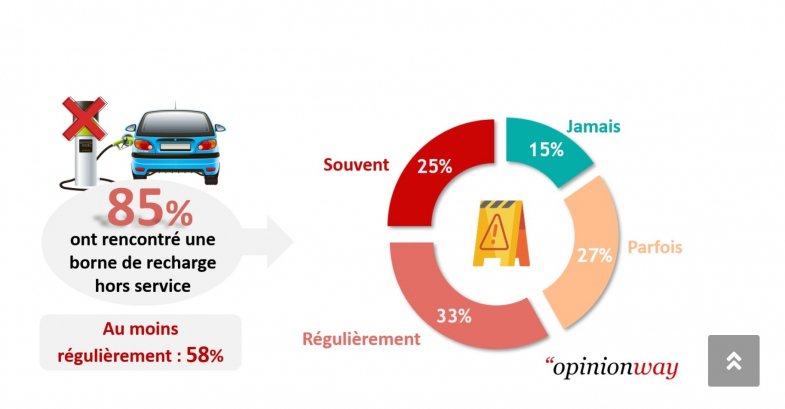 L’état des bornes de recharge en France laisse à désirer