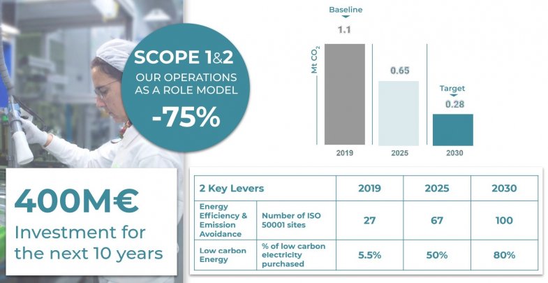 Valeo dévoile sa feuille de route pour atteindre la neutralité carbone en 2050