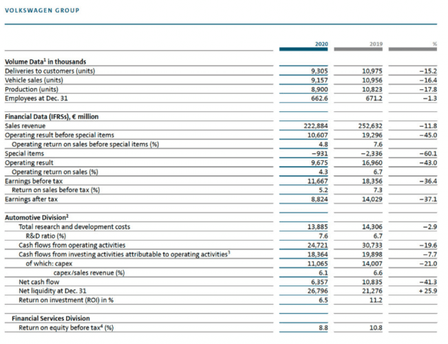 Volkswagen réduit ses profits mais maintient ses dividendes et sa R&D