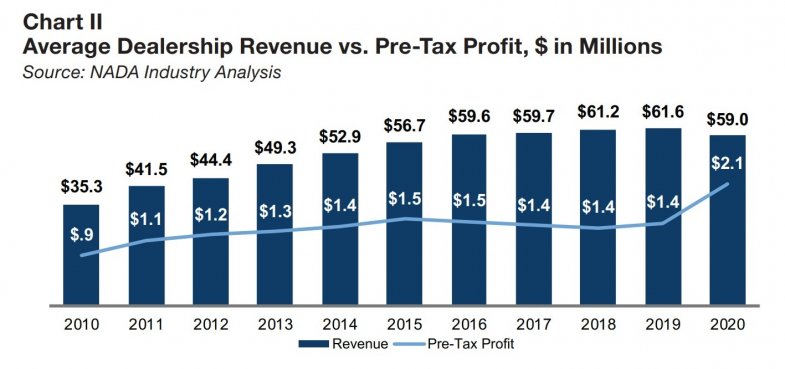 Les dealers américains ont gagné plus en vendant moins en 2020