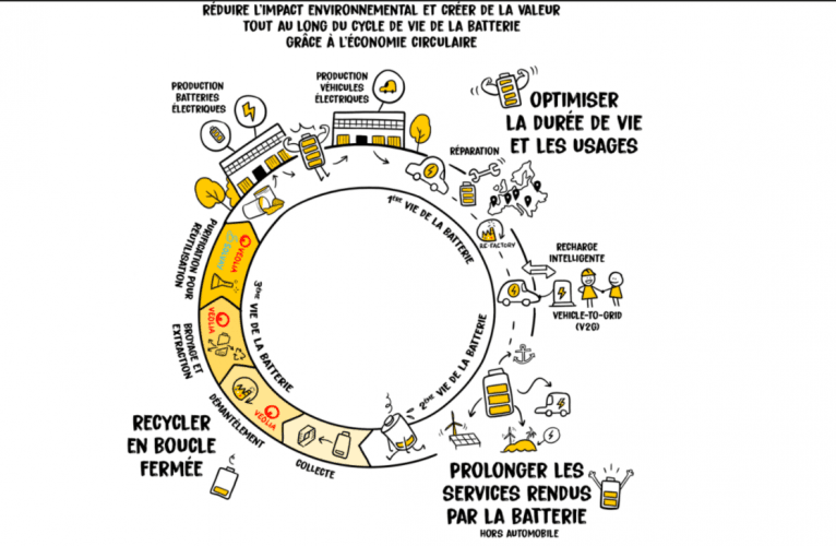 Renault, Solvay et Veolia s’allient pour la réutilisation dans les batteries des matériaux critiques recyclés