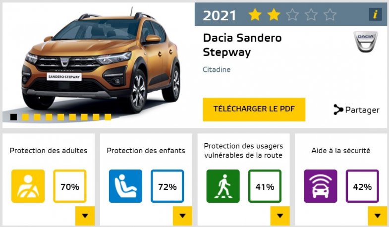 Deux étoiles pour Logan et Sandero : doit-on encore se fier à l'EuroNCAP ?