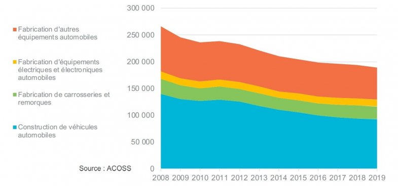 Industrie automobile : Les pertes d’emplois par métier et par région d’ici à 2025