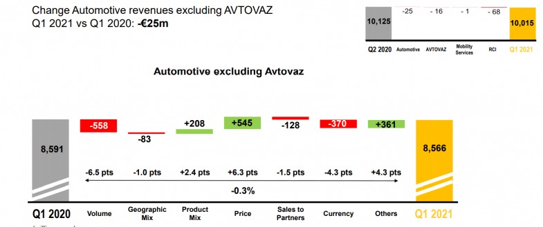 Baisse des stocks et hausse des prix, deux effets contraires sur le chiffre d’affaires de Renault