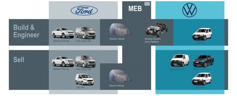 Ford va produire une fourgonnette électrique en Roumanie