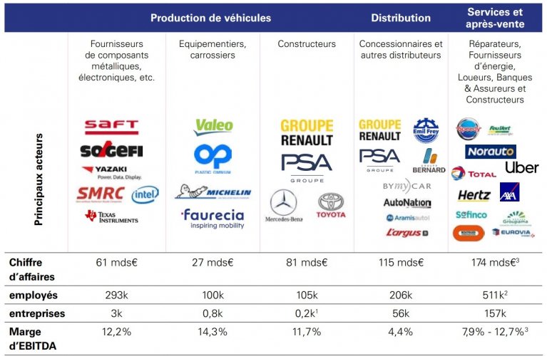La filière automobile a du potentiel à condition de fortement investir, selon KPMG