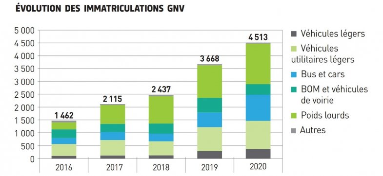 Le gaz naturel progresse sur le marché des poids lourds, des bus et des utilitaires