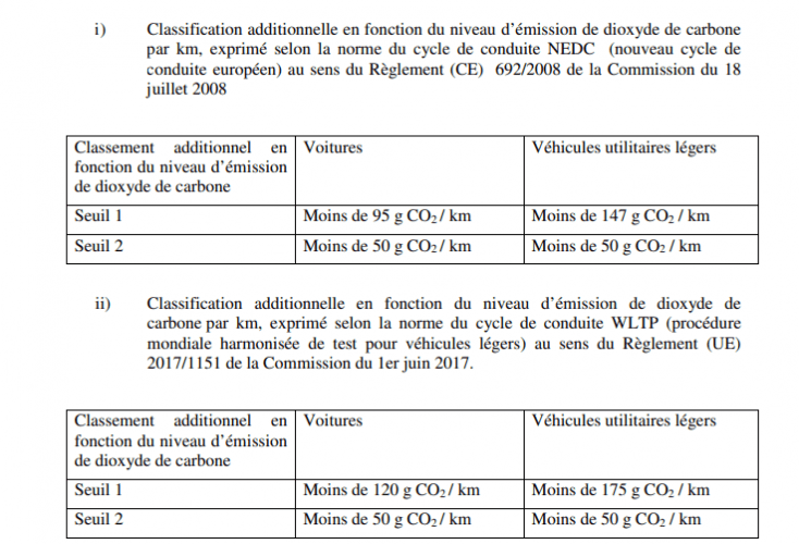Deux seuils CO2 pour les vignettes Crit’Air
