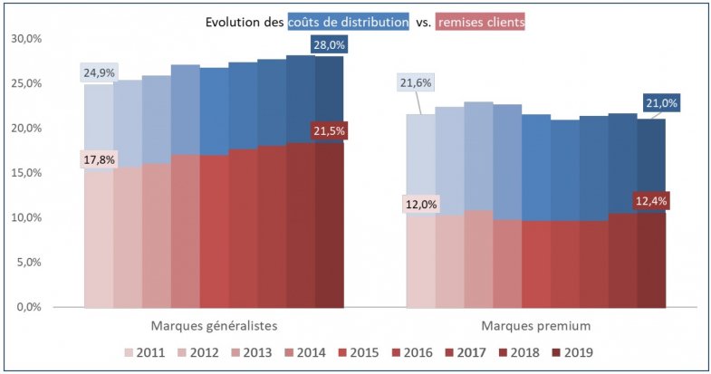 Le CNPA révèle les vraies marges des distributeurs