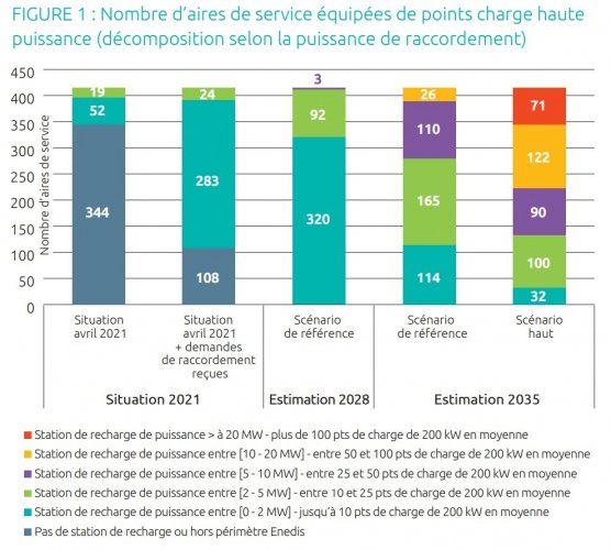 La recharge sur autoroute ne posera pas de problème, estiment RTE et Enedis