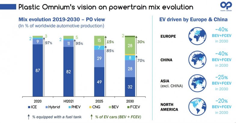 Malgré la baisse d’activité, Plastic Omnium améliore sa marge opérationnelle
