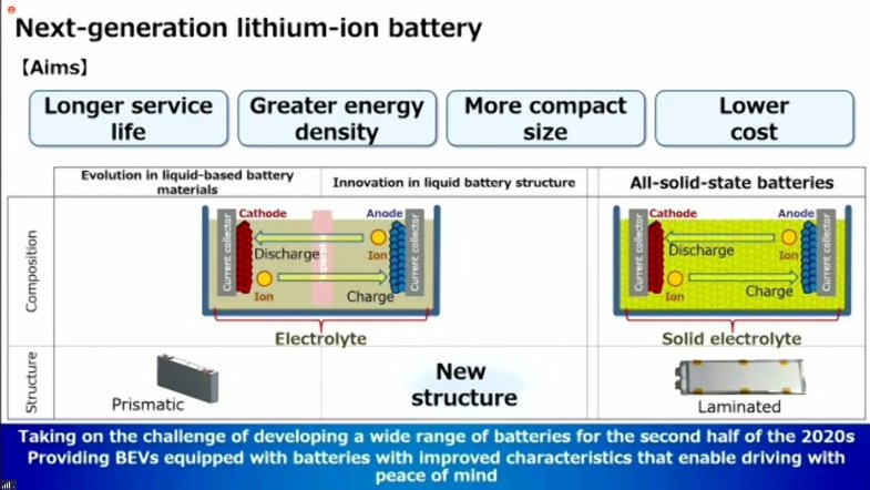 Toyota vise une baisse du coût de ses batteries de 50% d'ici 2025