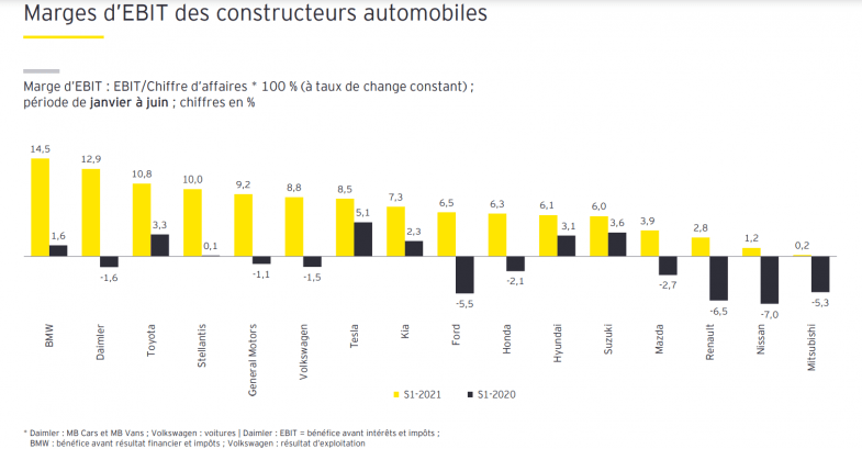 Résultats financiers : Volkswagen, Toyota, Daimler et BMW sur le podium au premier semestre