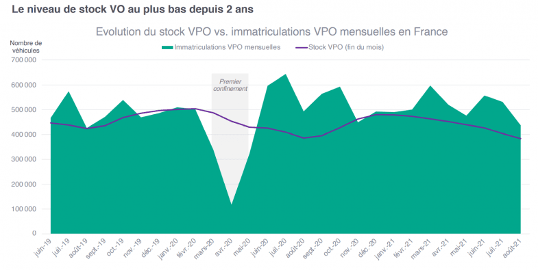 Les tensions sur le VO révélées par un état des stocks au plus bas