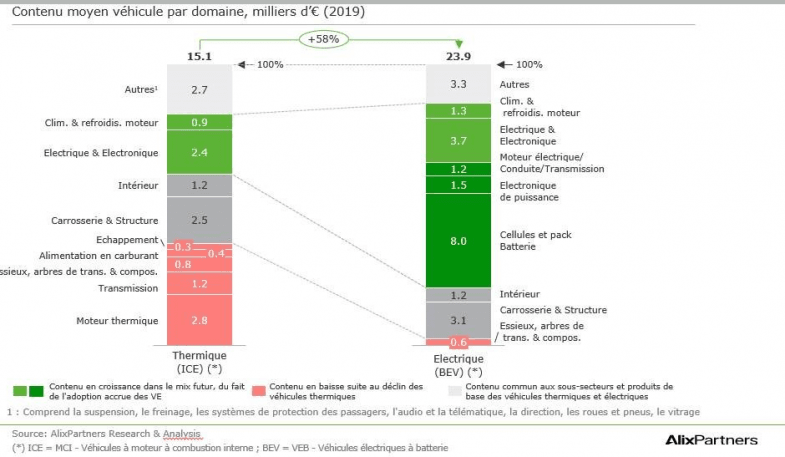 La PFA chiffre la valeur moyenne par véhicule des composants automobiles en péril