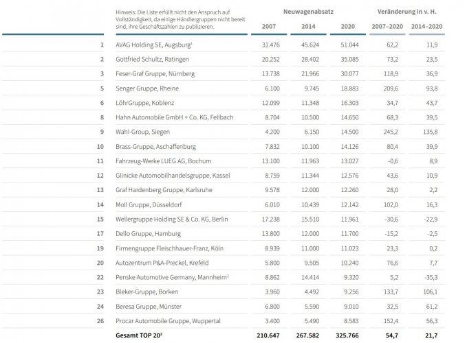 Distribution automobile :  le top 100 allemand à 1,6% de rentabilité en 2020
