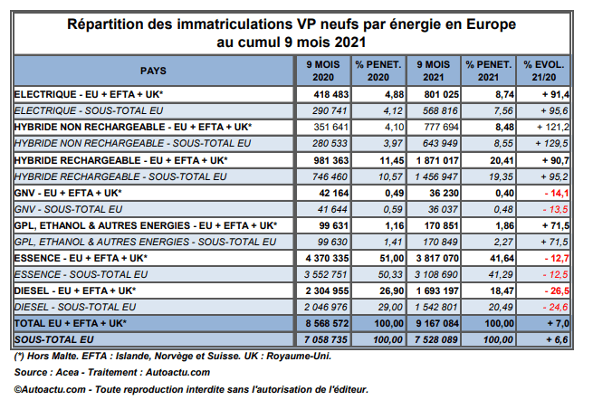 Les ventes de véhicules électriques progressent partout en Europe
