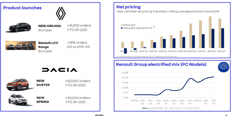 Troisième trimestre difficile pour Renault en volume et en chiffre d’affaires