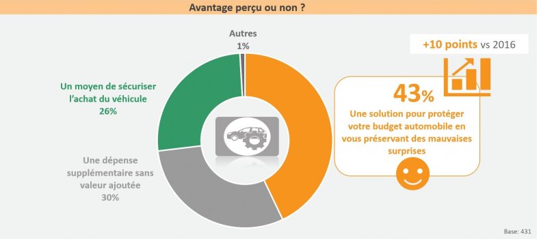 Garantie mécanique : Appétence des automobilistes et prix maximum acceptable