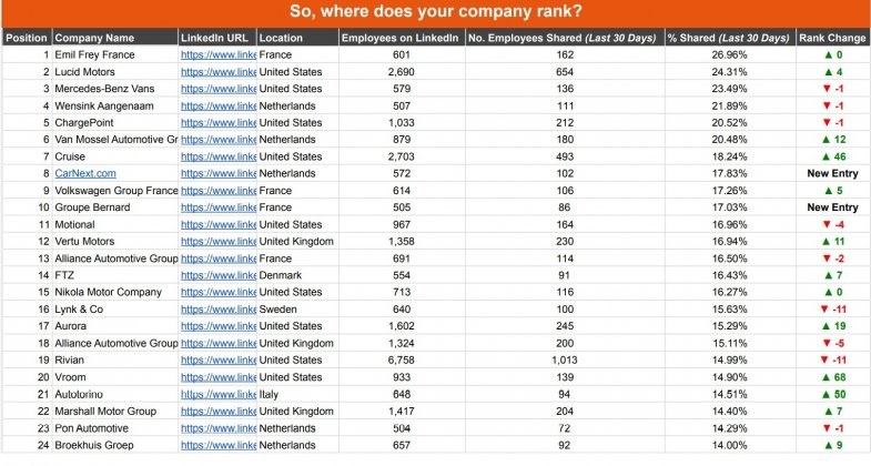 Les salariés d’Emil Frey France sont les plus actifs du secteur automobile sur Linkedin