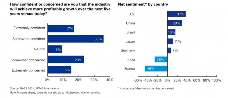 Une enquête KPMG  révèle l'inquiétude des cadres du secteur automobile français