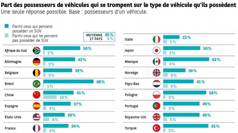 SUV : l’écart se creuse entre les "pour" et les "contre" en Europe