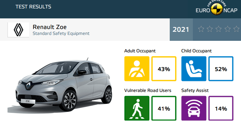 Zéro étoile pour la Zoé, un crash test pas très fair-play