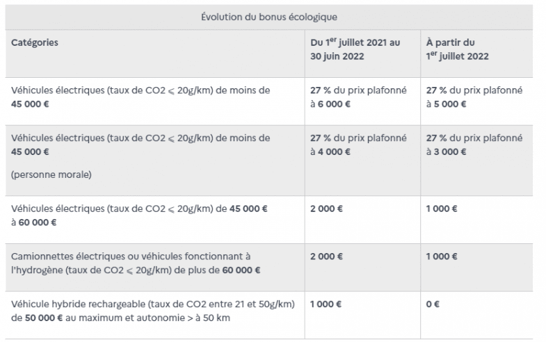 Bonus et malus, ce qui s’appliquera en 2022