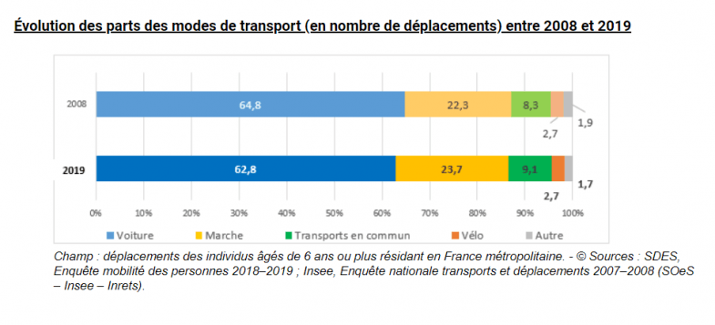 Enquête mobilité des personnes : le besoin de mobilité croissant importe plus que la part modale de l’automobile