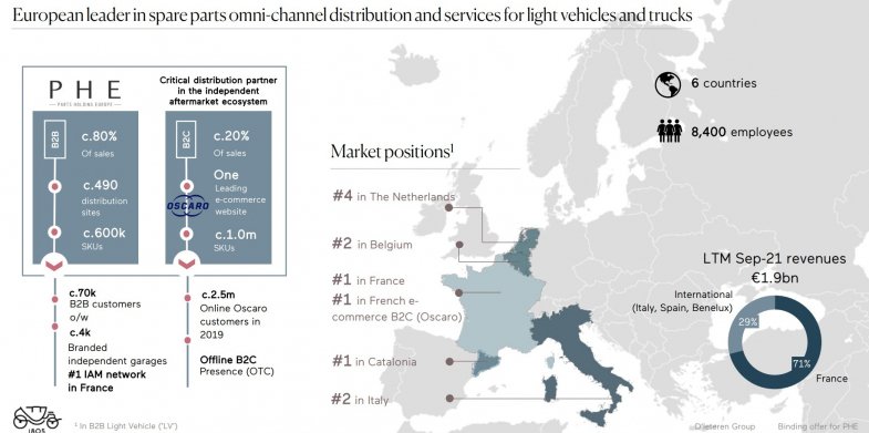 Rechange indépendante : Le groupe belge D’Ieteren négocie le rachat de PHE